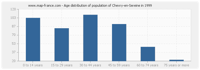 Age distribution of population of Chevry-en-Sereine in 1999
