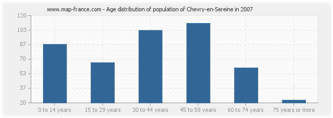 Age distribution of population of Chevry-en-Sereine in 2007