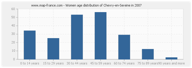 Women age distribution of Chevry-en-Sereine in 2007