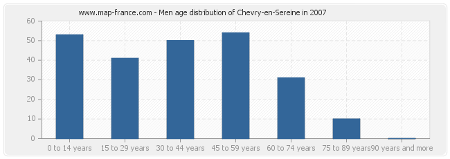 Men age distribution of Chevry-en-Sereine in 2007
