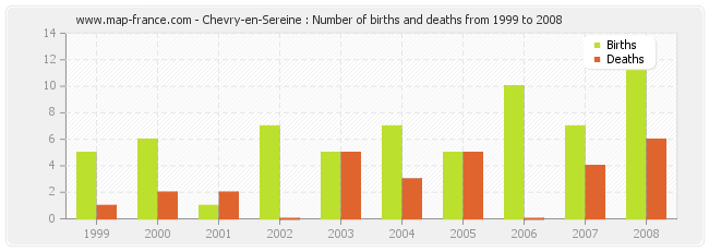 Chevry-en-Sereine : Number of births and deaths from 1999 to 2008