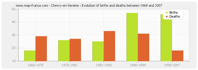 Chevry-en-Sereine : Evolution of births and deaths between 1968 and 2007