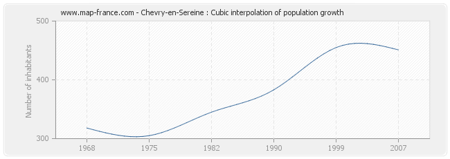Chevry-en-Sereine : Cubic interpolation of population growth