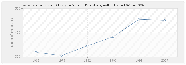 Population Chevry-en-Sereine