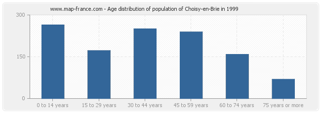 Age distribution of population of Choisy-en-Brie in 1999