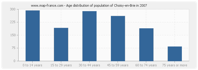Age distribution of population of Choisy-en-Brie in 2007