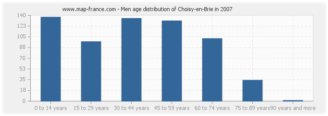 Men age distribution of Choisy-en-Brie in 2007