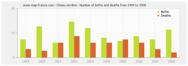 Choisy-en-Brie : Number of births and deaths from 1999 to 2008