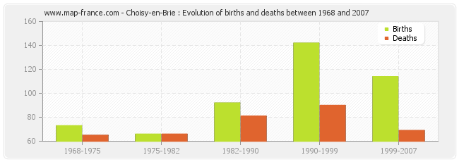 Choisy-en-Brie : Evolution of births and deaths between 1968 and 2007