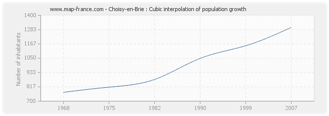 Choisy-en-Brie : Cubic interpolation of population growth