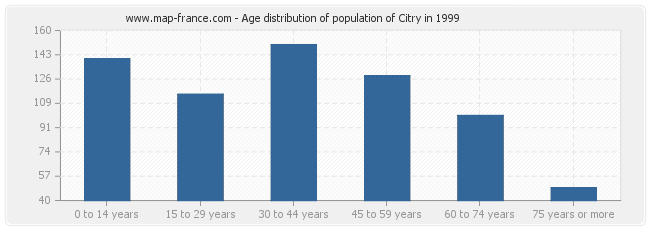 Age distribution of population of Citry in 1999