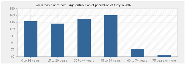 Age distribution of population of Citry in 2007