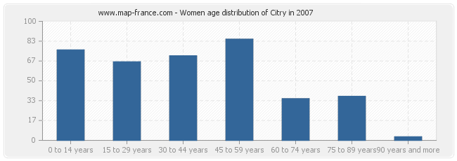 Women age distribution of Citry in 2007