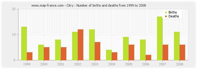 Citry : Number of births and deaths from 1999 to 2008