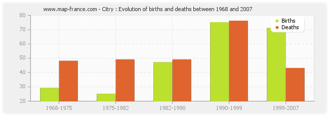 Citry : Evolution of births and deaths between 1968 and 2007