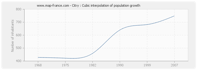 Citry : Cubic interpolation of population growth