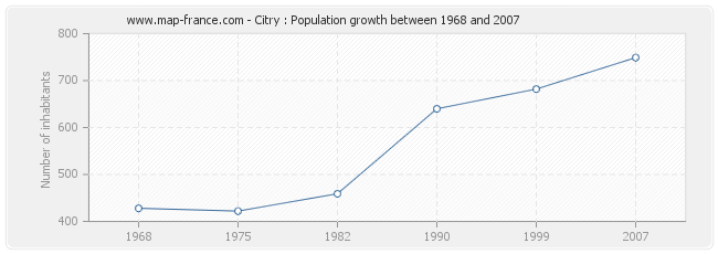 Population Citry