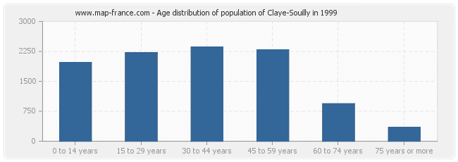 Age distribution of population of Claye-Souilly in 1999