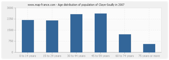 Age distribution of population of Claye-Souilly in 2007