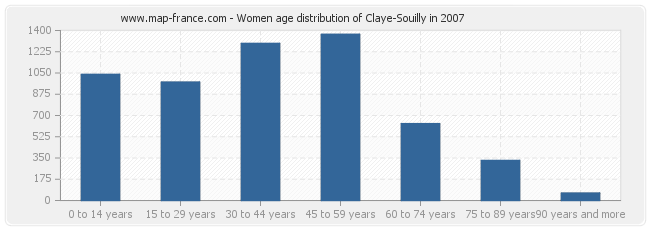 Women age distribution of Claye-Souilly in 2007