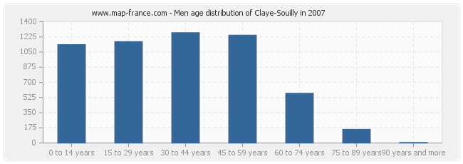 Men age distribution of Claye-Souilly in 2007
