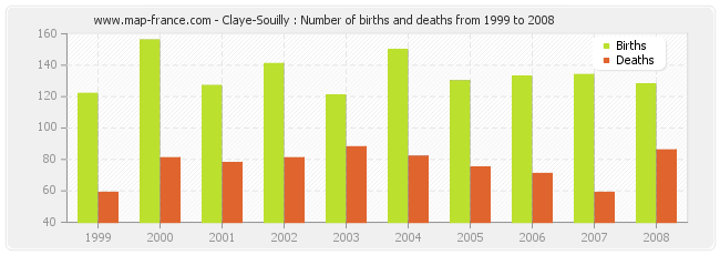 Claye-Souilly : Number of births and deaths from 1999 to 2008