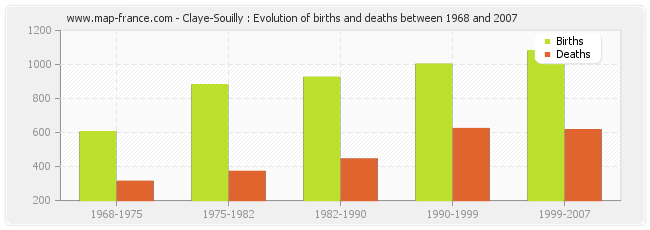 Claye-Souilly : Evolution of births and deaths between 1968 and 2007