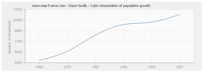 Claye-Souilly : Cubic interpolation of population growth