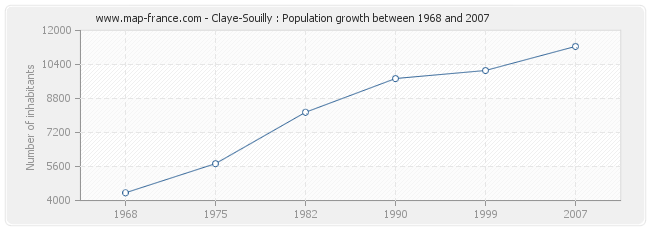 Population Claye-Souilly