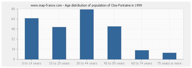 Age distribution of population of Clos-Fontaine in 1999