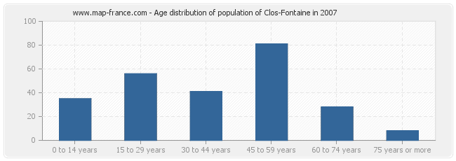Age distribution of population of Clos-Fontaine in 2007