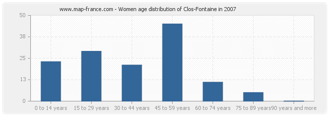 Women age distribution of Clos-Fontaine in 2007