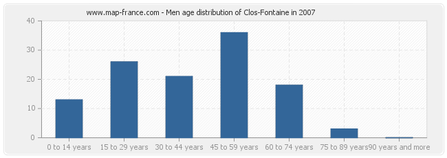 Men age distribution of Clos-Fontaine in 2007