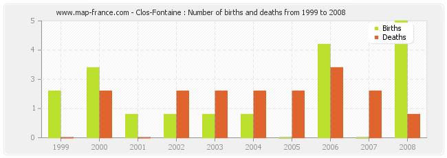 Clos-Fontaine : Number of births and deaths from 1999 to 2008