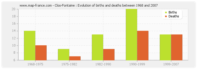 Clos-Fontaine : Evolution of births and deaths between 1968 and 2007
