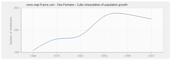 Clos-Fontaine : Cubic interpolation of population growth