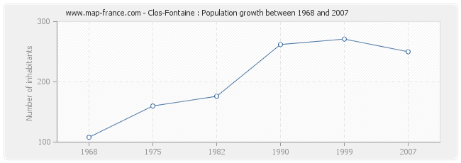 Population Clos-Fontaine