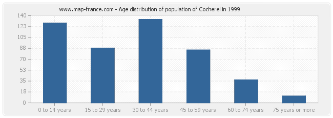 Age distribution of population of Cocherel in 1999