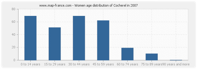 Women age distribution of Cocherel in 2007