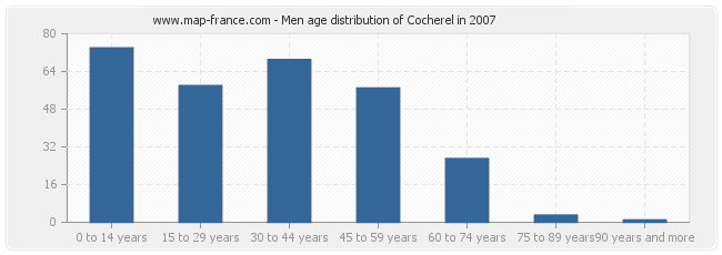 Men age distribution of Cocherel in 2007