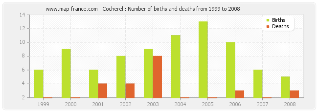 Cocherel : Number of births and deaths from 1999 to 2008