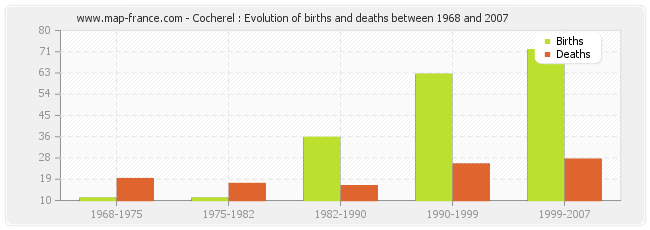 Cocherel : Evolution of births and deaths between 1968 and 2007