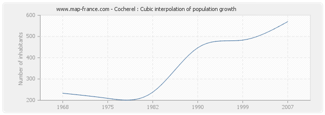 Cocherel : Cubic interpolation of population growth