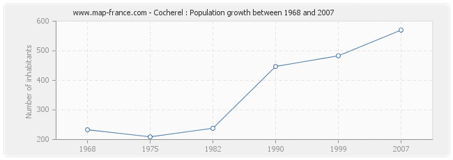 Population Cocherel