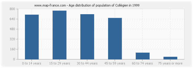 Age distribution of population of Collégien in 1999