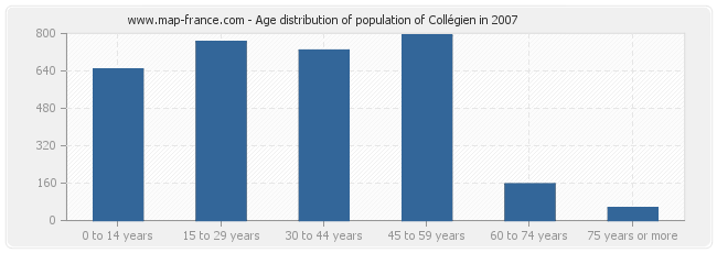 Age distribution of population of Collégien in 2007