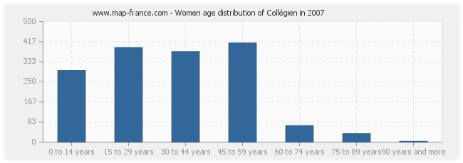 Women age distribution of Collégien in 2007