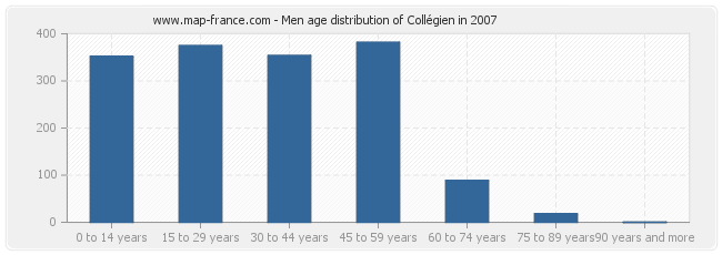 Men age distribution of Collégien in 2007