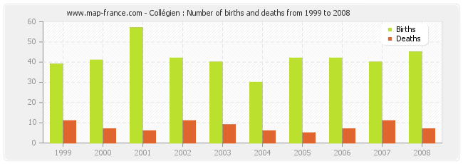 Collégien : Number of births and deaths from 1999 to 2008