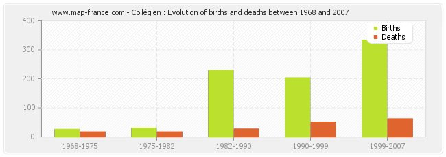 Collégien : Evolution of births and deaths between 1968 and 2007